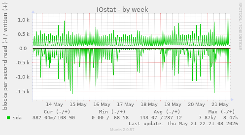 IOstat