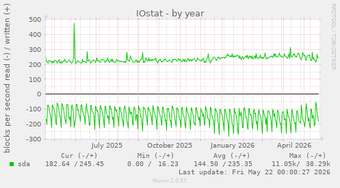 yearly graph