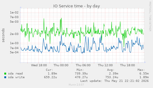 IO Service time