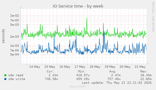 IO Service time