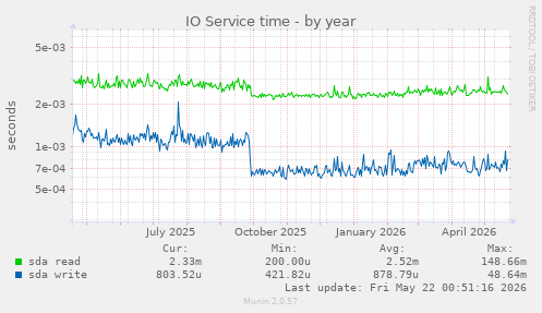 yearly graph