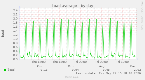 Load average