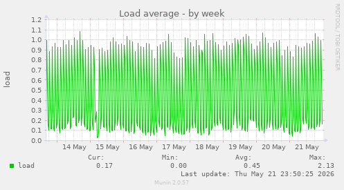 Load average