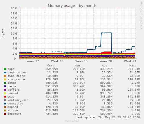 monthly graph