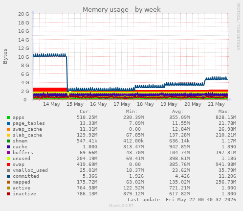 Memory usage