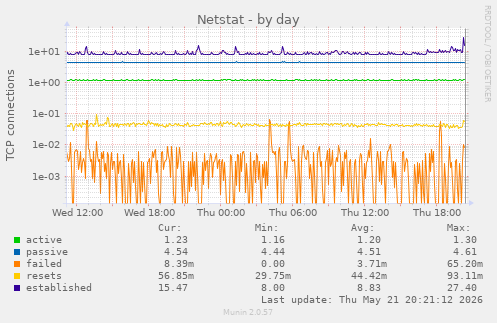 Netstat