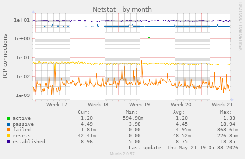 Netstat