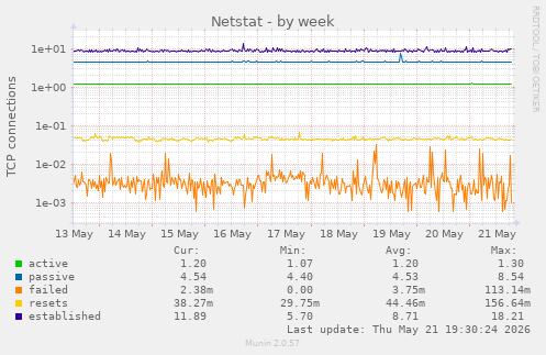 Netstat