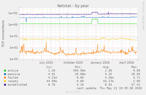 Netstat