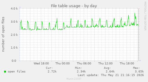 File table usage