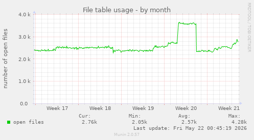 File table usage