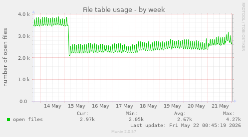 File table usage