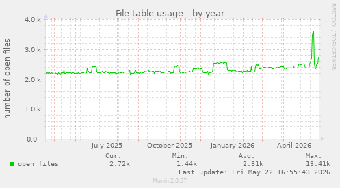 File table usage