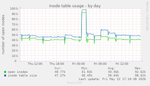 daily graph