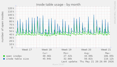 monthly graph