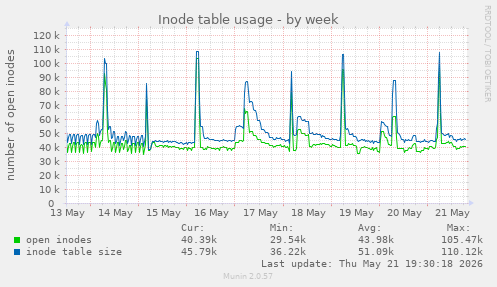 weekly graph