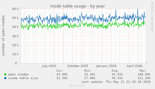 Inode table usage