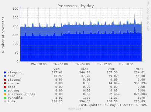 Processes