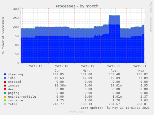 Processes