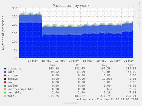 Processes