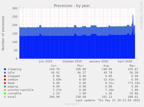 Processes