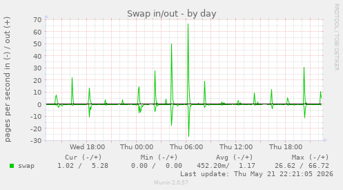 Swap in/out