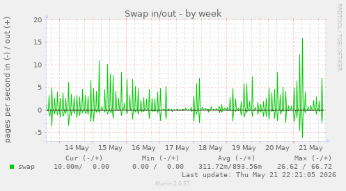 Swap in/out