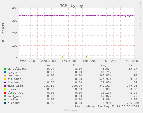 TCP