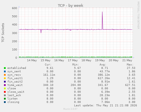 TCP