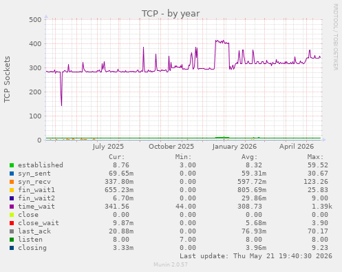 TCP