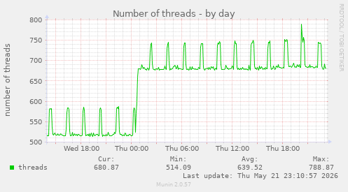 Number of threads