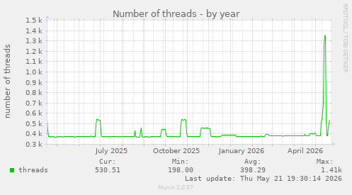 Number of threads