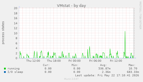 VMstat