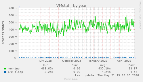 VMstat