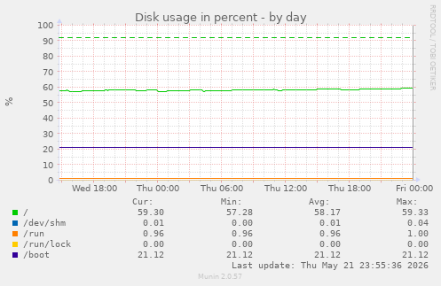 Disk usage in percent