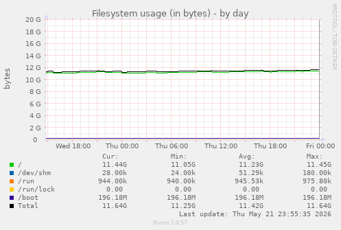 Filesystem usage (in bytes)
