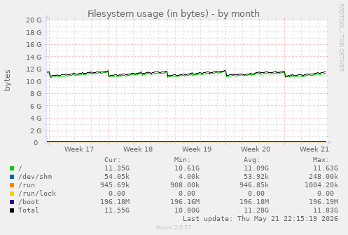 monthly graph