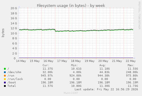 Filesystem usage (in bytes)