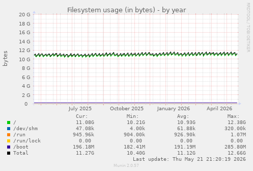 yearly graph