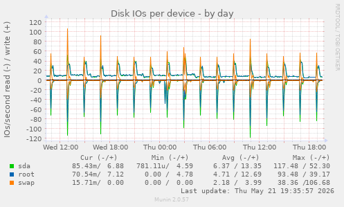 Disk IOs per device
