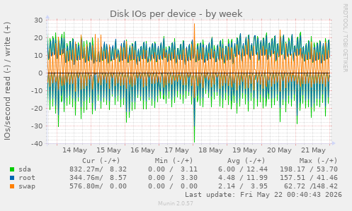 Disk IOs per device