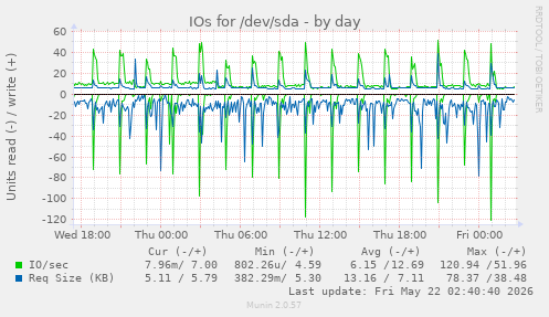 IOs for /dev/sda