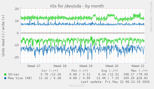 monthly graph