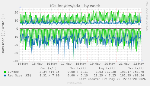 IOs for /dev/sda
