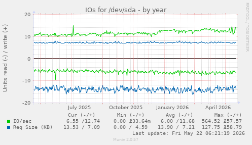 yearly graph