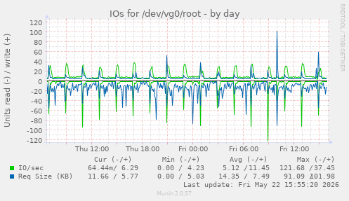 IOs for /dev/vg0/root