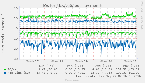 monthly graph