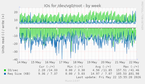IOs for /dev/vg0/root
