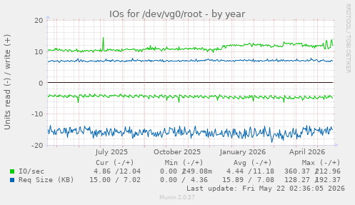 yearly graph