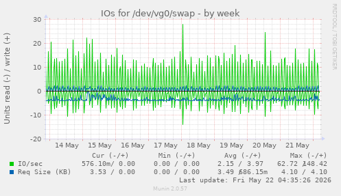 IOs for /dev/vg0/swap